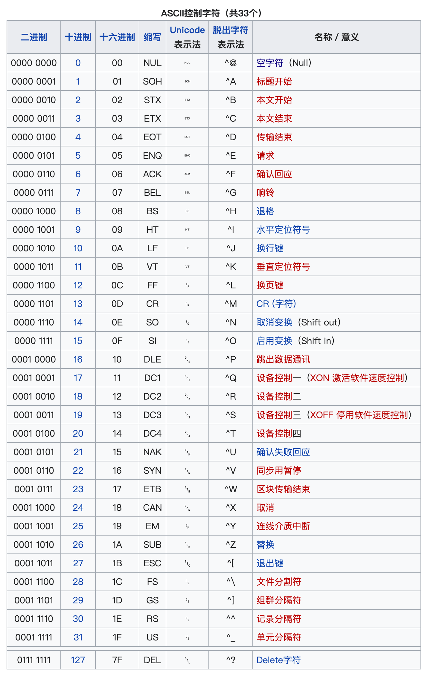ASCII (33) 字符表